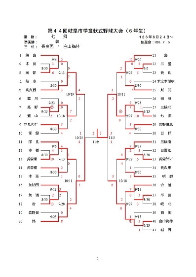 第44回岐阜市学童軟式野球大会準優勝(*'▽')